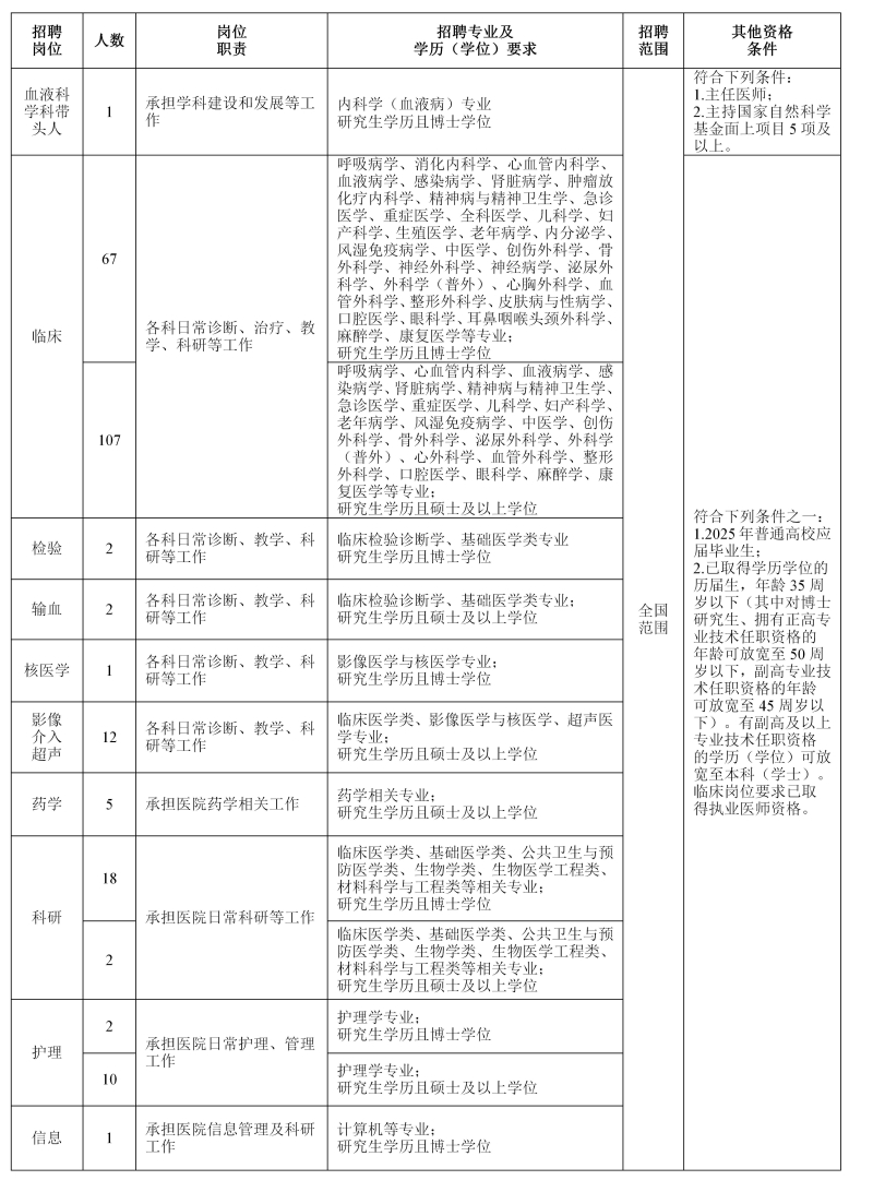 附件1:【宁大一院】宁波市第二十六届高层次人才引进洽谈会 宁波市卫生健康委直属事业单位公开招聘岗位_01.jpg